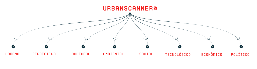 Dimensões do Urbanscanner que analisa as dimensões dos drivers de mudança, sinais e tendências urbanas